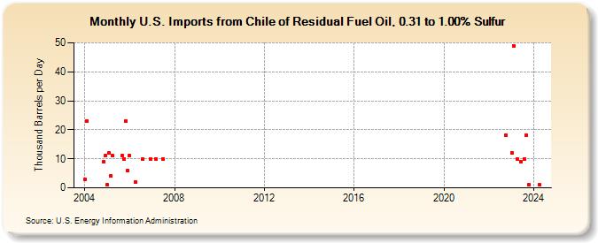 U.S. Imports from Chile of Residual Fuel Oil, 0.31 to 1.00% Sulfur (Thousand Barrels per Day)