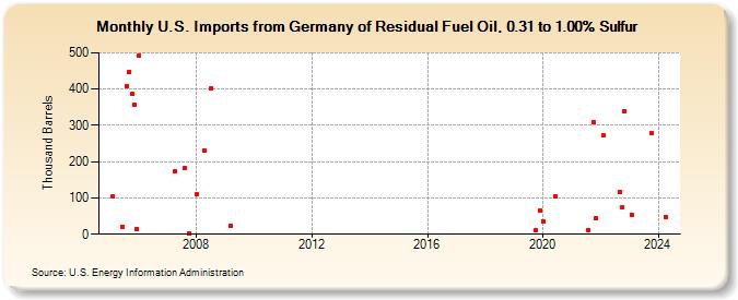 U.S. Imports from Germany of Residual Fuel Oil, 0.31 to 1.00% Sulfur (Thousand Barrels)