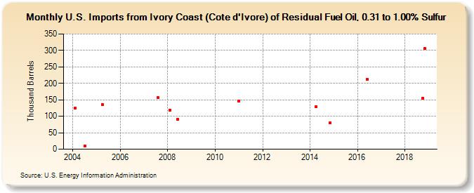 U.S. Imports from Ivory Coast (Cote d