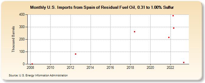 U.S. Imports from Spain of Residual Fuel Oil, 0.31 to 1.00% Sulfur (Thousand Barrels)