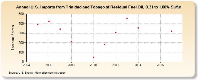 U.S. Imports from Trinidad and Tobago of Residual Fuel Oil, 0.31 to 1.00% Sulfur (Thousand Barrels)