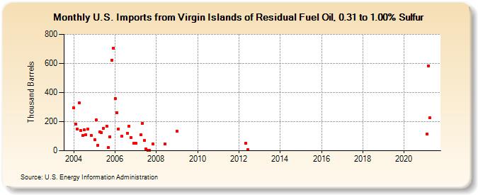 U.S. Imports from Virgin Islands of Residual Fuel Oil, 0.31 to 1.00% Sulfur (Thousand Barrels)