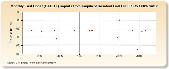 East Coast (PADD 1) Imports from Angola of Residual Fuel Oil, 0.31 to 1.00% Sulfur (Thousand Barrels)