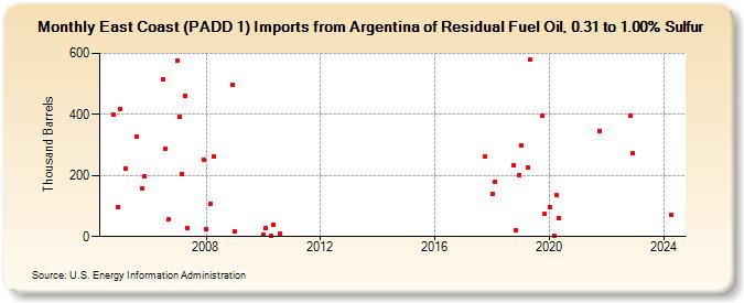 East Coast (PADD 1) Imports from Argentina of Residual Fuel Oil, 0.31 to 1.00% Sulfur (Thousand Barrels)