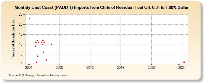 East Coast (PADD 1) Imports from Chile of Residual Fuel Oil, 0.31 to 1.00% Sulfur (Thousand Barrels per Day)