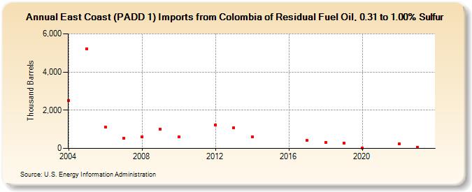 East Coast (PADD 1) Imports from Colombia of Residual Fuel Oil, 0.31 to 1.00% Sulfur (Thousand Barrels)