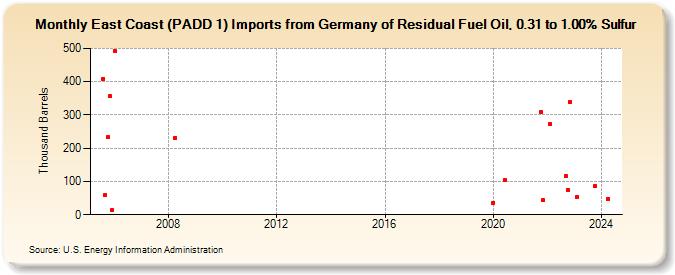 East Coast (PADD 1) Imports from Germany of Residual Fuel Oil, 0.31 to 1.00% Sulfur (Thousand Barrels)