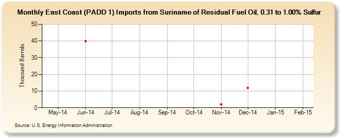 East Coast (PADD 1) Imports from Suriname of Residual Fuel Oil, 0.31 to 1.00% Sulfur (Thousand Barrels)