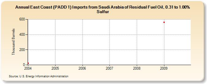 East Coast (PADD 1) Imports from Saudi Arabia of Residual Fuel Oil, 0.31 to 1.00% Sulfur (Thousand Barrels)