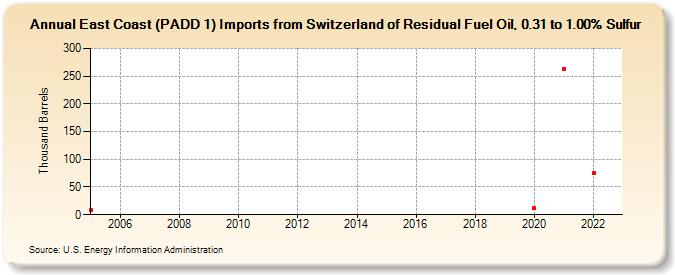 East Coast (PADD 1) Imports from Switzerland of Residual Fuel Oil, 0.31 to 1.00% Sulfur (Thousand Barrels)