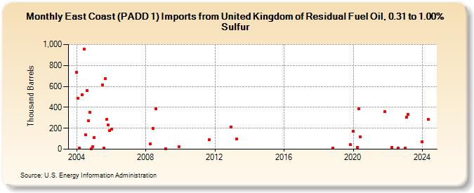 East Coast (PADD 1) Imports from United Kingdom of Residual Fuel Oil, 0.31 to 1.00% Sulfur (Thousand Barrels)