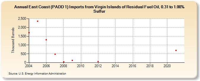 East Coast (PADD 1) Imports from Virgin Islands of Residual Fuel Oil, 0.31 to 1.00% Sulfur (Thousand Barrels)