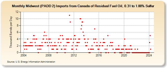 Midwest (PADD 2) Imports from Canada of Residual Fuel Oil, 0.31 to 1.00% Sulfur (Thousand Barrels per Day)