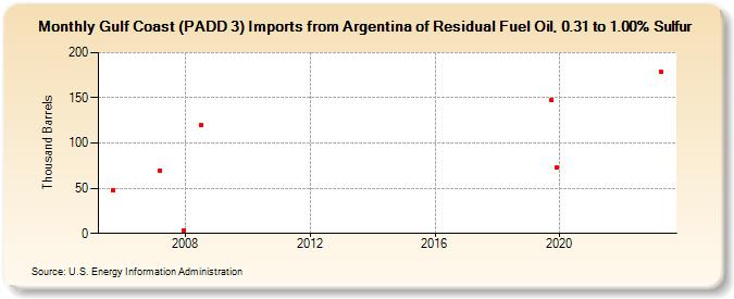 Gulf Coast (PADD 3) Imports from Argentina of Residual Fuel Oil, 0.31 to 1.00% Sulfur (Thousand Barrels)