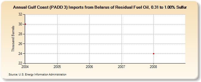 Gulf Coast (PADD 3) Imports from Belarus of Residual Fuel Oil, 0.31 to 1.00% Sulfur (Thousand Barrels)