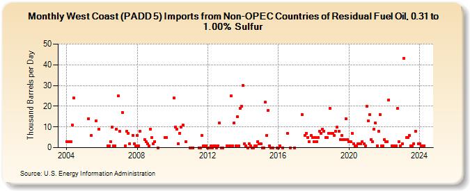 West Coast (PADD 5) Imports from Non-OPEC Countries of Residual Fuel Oil, 0.31 to 1.00% Sulfur (Thousand Barrels per Day)
