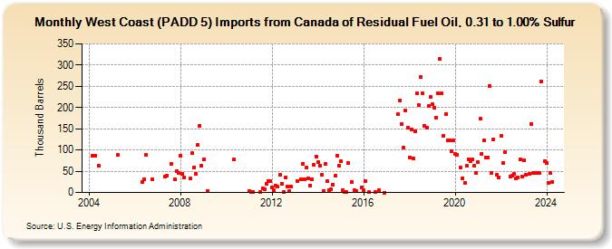 West Coast (PADD 5) Imports from Canada of Residual Fuel Oil, 0.31 to 1.00% Sulfur (Thousand Barrels)