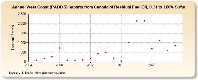 West Coast (PADD 5) Imports from Canada of Residual Fuel Oil, 0.31 to 1.00% Sulfur (Thousand Barrels)