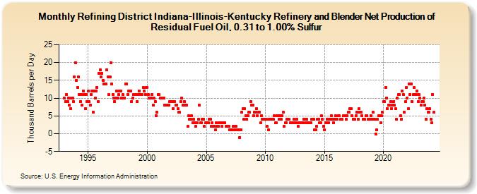 Refining District Indiana-Illinois-Kentucky Refinery and Blender Net Production of Residual Fuel Oil, 0.31 to 1.00% Sulfur (Thousand Barrels per Day)