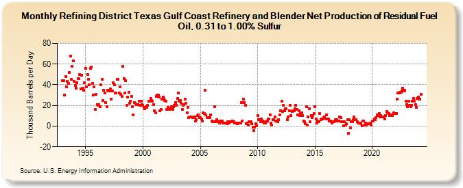 Refining District Texas Gulf Coast Refinery and Blender Net Production of Residual Fuel Oil, 0.31 to 1.00% Sulfur (Thousand Barrels per Day)