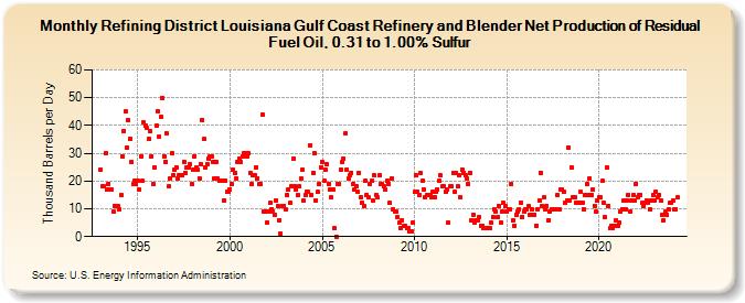 Refining District Louisiana Gulf Coast Refinery and Blender Net Production of Residual Fuel Oil, 0.31 to 1.00% Sulfur (Thousand Barrels per Day)