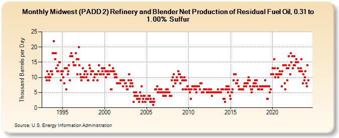 Midwest (PADD 2) Refinery and Blender Net Production of Residual Fuel Oil, 0.31 to 1.00% Sulfur (Thousand Barrels per Day)