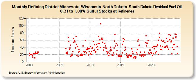 Refining District Minnesota-Wisconsin-North Dakota-South Dakota Residual Fuel Oil, 0.31 to 1.00% Sulfur Stocks at Refineries (Thousand Barrels)