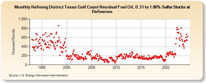 Refining District Texas Gulf Coast Residual Fuel Oil, 0.31 to 1.00% Sulfur Stocks at Refineries (Thousand Barrels)