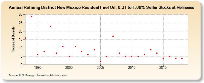 Refining District New Mexico Residual Fuel Oil, 0.31 to 1.00% Sulfur Stocks at Refineries (Thousand Barrels)