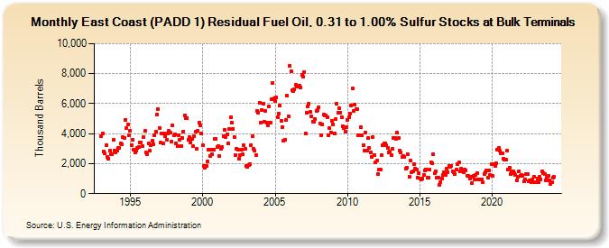 East Coast (PADD 1) Residual Fuel Oil, 0.31 to 1.00% Sulfur Stocks at Bulk Terminals (Thousand Barrels)