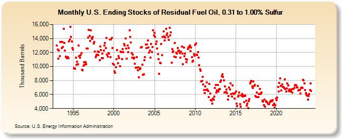 U.S. Ending Stocks of Residual Fuel Oil, 0.31 to 1.00% Sulfur (Thousand Barrels)