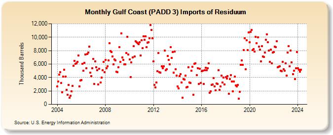 Gulf Coast (PADD 3) Imports of Residuum (Thousand Barrels)