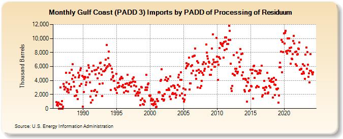 Gulf Coast (PADD 3) Imports by PADD of Processing of Residuum (Thousand Barrels)