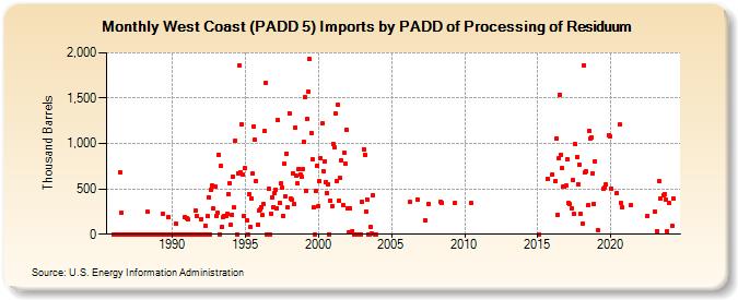 West Coast (PADD 5) Imports by PADD of Processing of Residuum (Thousand Barrels)