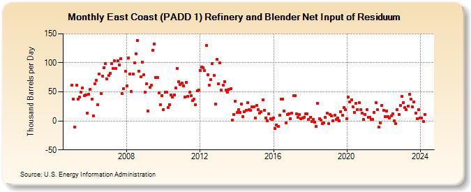 East Coast (PADD 1) Refinery and Blender Net Input of Residuum (Thousand Barrels per Day)