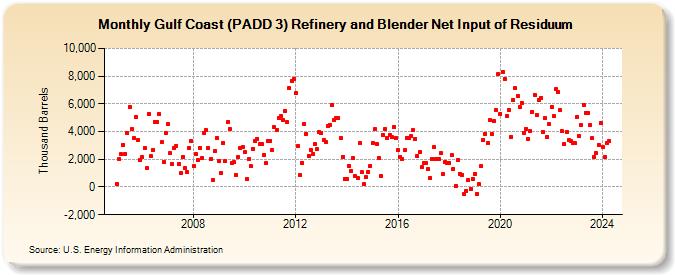 Gulf Coast (PADD 3) Refinery and Blender Net Input of Residuum (Thousand Barrels)