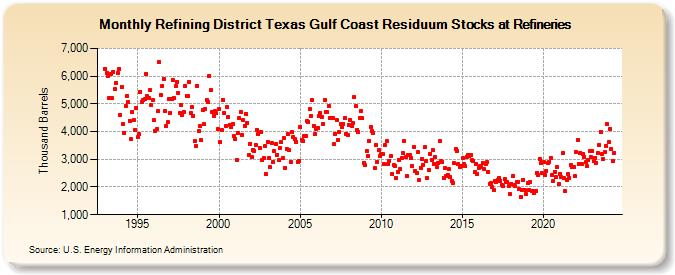 Refining District Texas Gulf Coast Residuum Stocks at Refineries (Thousand Barrels)