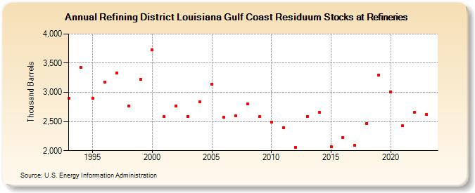 Refining District Louisiana Gulf Coast Residuum Stocks at Refineries (Thousand Barrels)