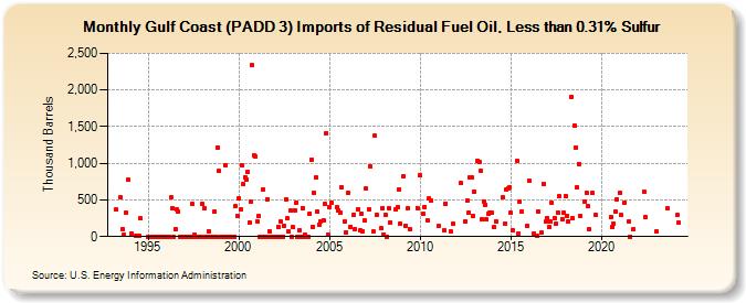 Gulf Coast (PADD 3) Imports of Residual Fuel Oil, Less than 0.31% Sulfur (Thousand Barrels)