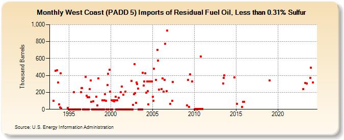 West Coast (PADD 5) Imports of Residual Fuel Oil, Less than 0.31% Sulfur (Thousand Barrels)