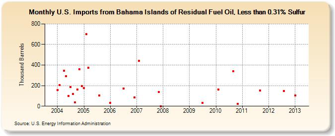 U.S. Imports from Bahama Islands of Residual Fuel Oil, Less than 0.31% Sulfur (Thousand Barrels)