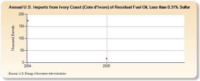 U.S. Imports from Ivory Coast (Cote d