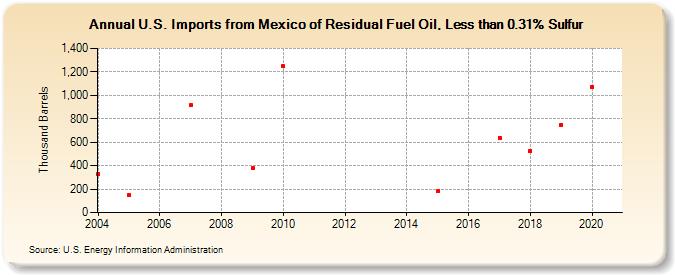 U.S. Imports from Mexico of Residual Fuel Oil, Less than 0.31% Sulfur (Thousand Barrels)