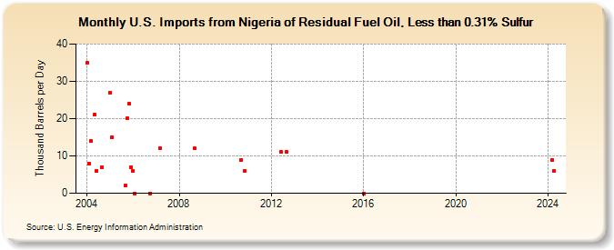 U.S. Imports from Nigeria of Residual Fuel Oil, Less than 0.31% Sulfur (Thousand Barrels per Day)