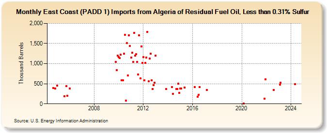 East Coast (PADD 1) Imports from Algeria of Residual Fuel Oil, Less than 0.31% Sulfur (Thousand Barrels)