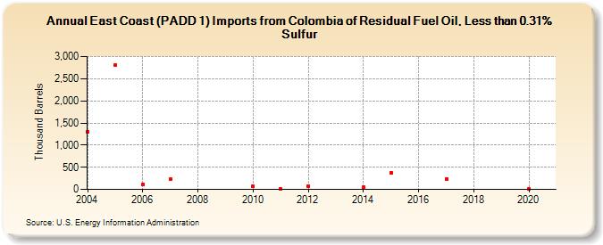 East Coast (PADD 1) Imports from Colombia of Residual Fuel Oil, Less than 0.31% Sulfur (Thousand Barrels)