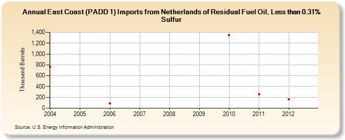 East Coast (PADD 1) Imports from Netherlands of Residual Fuel Oil, Less than 0.31% Sulfur (Thousand Barrels)