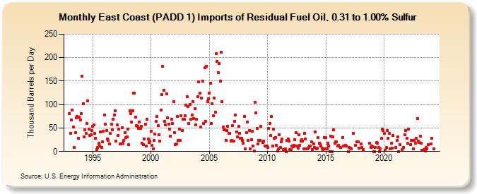 East Coast (PADD 1) Imports of Residual Fuel Oil, 0.31 to 1.00% Sulfur (Thousand Barrels per Day)