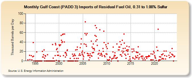 Gulf Coast (PADD 3) Imports of Residual Fuel Oil, 0.31 to 1.00% Sulfur (Thousand Barrels per Day)