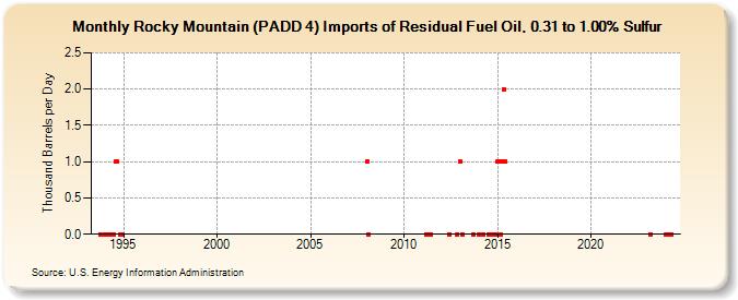 Rocky Mountain (PADD 4) Imports of Residual Fuel Oil, 0.31 to 1.00% Sulfur (Thousand Barrels per Day)